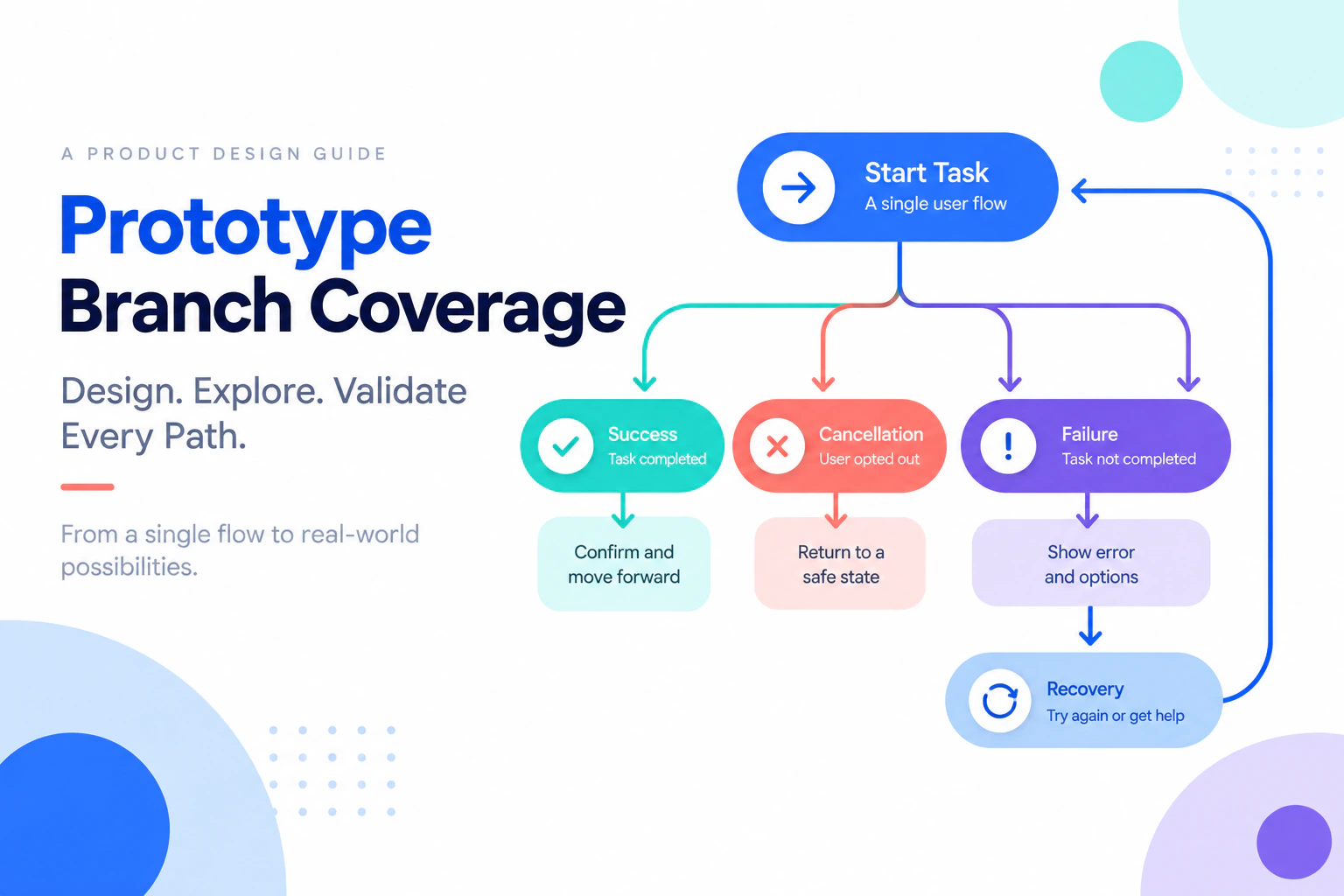 Prototype Branch Coverage: Check Alternate Paths Before Review