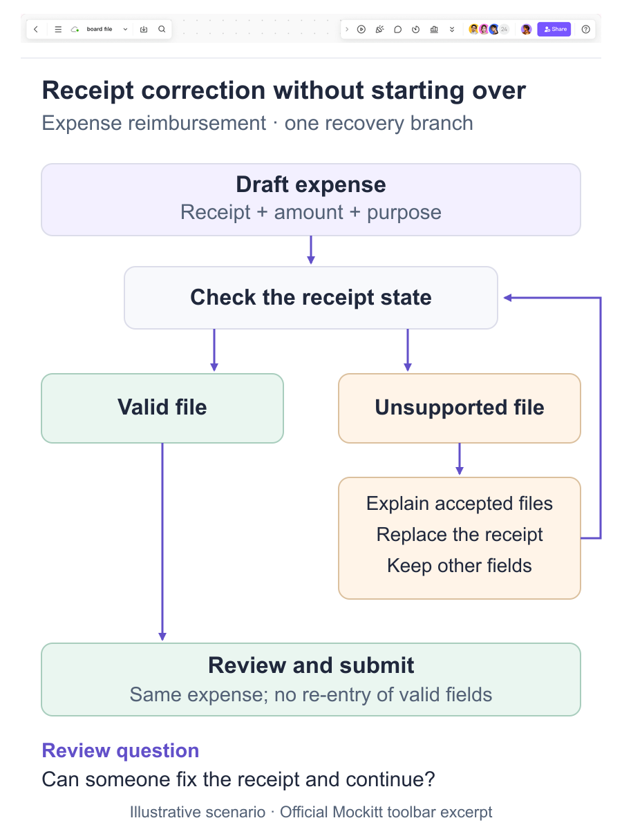 An expense-reimbursement branch map separates valid and unsupported receipt files, keeps other draft fields during correction, and returns to review and submit.