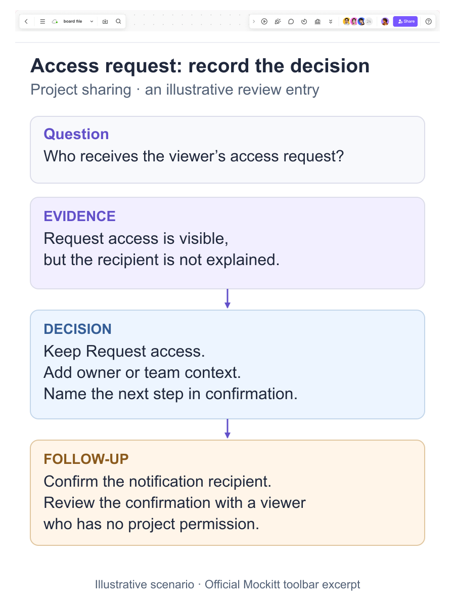 A permission-request decision record separates an unexplained recipient, the decision to add owner context, and a follow-up to check notification and confirmation details.
