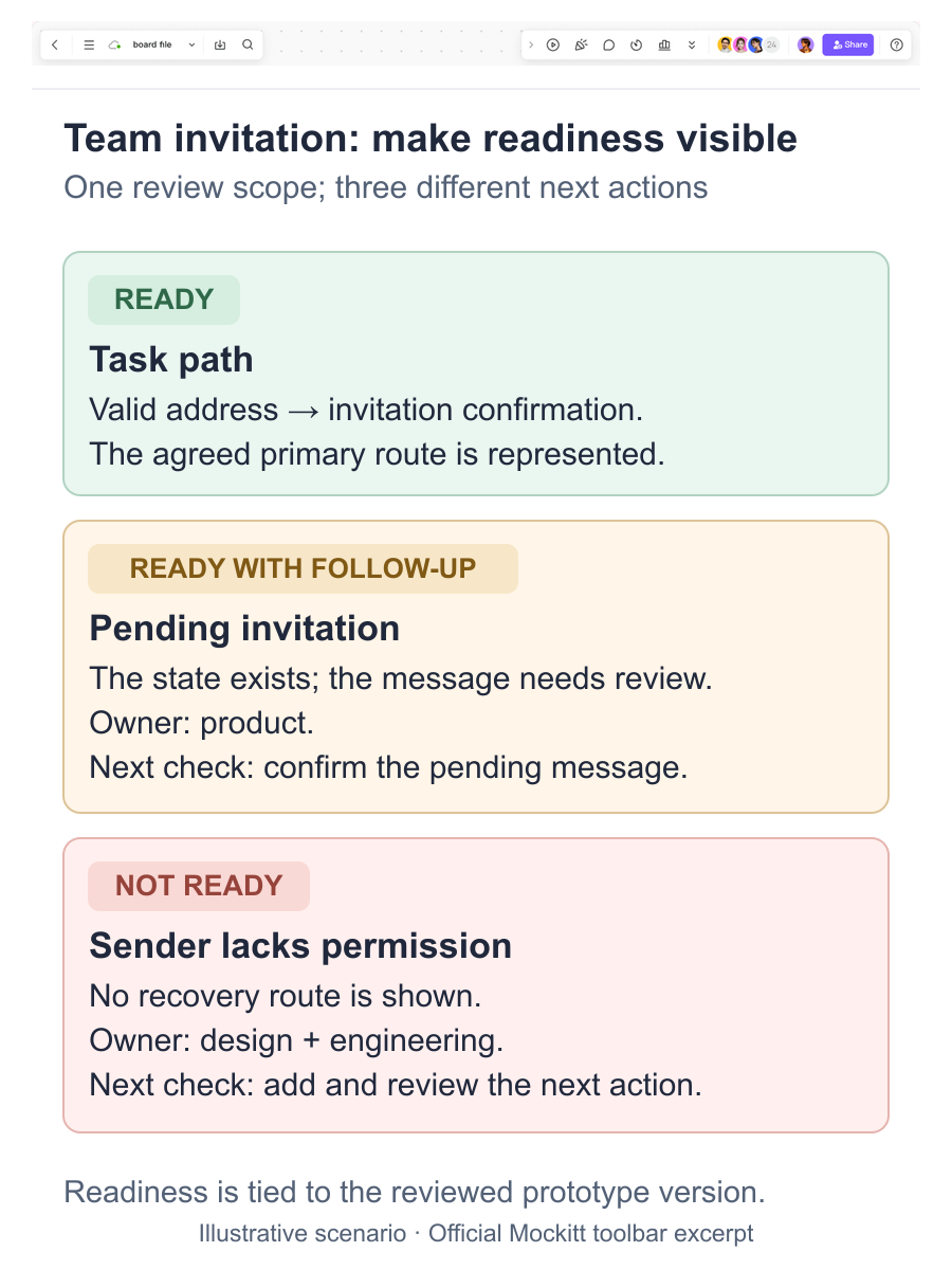 A team-invitation scorecard marks the valid route ready, pending-invitation wording ready with follow-up, and missing sender-permission recovery not ready.