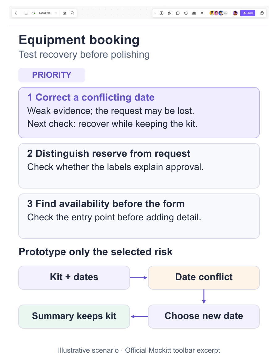 An equipment-booking risk example prioritizes correcting a date conflict and maps a recovery path that preserves the selected kit.