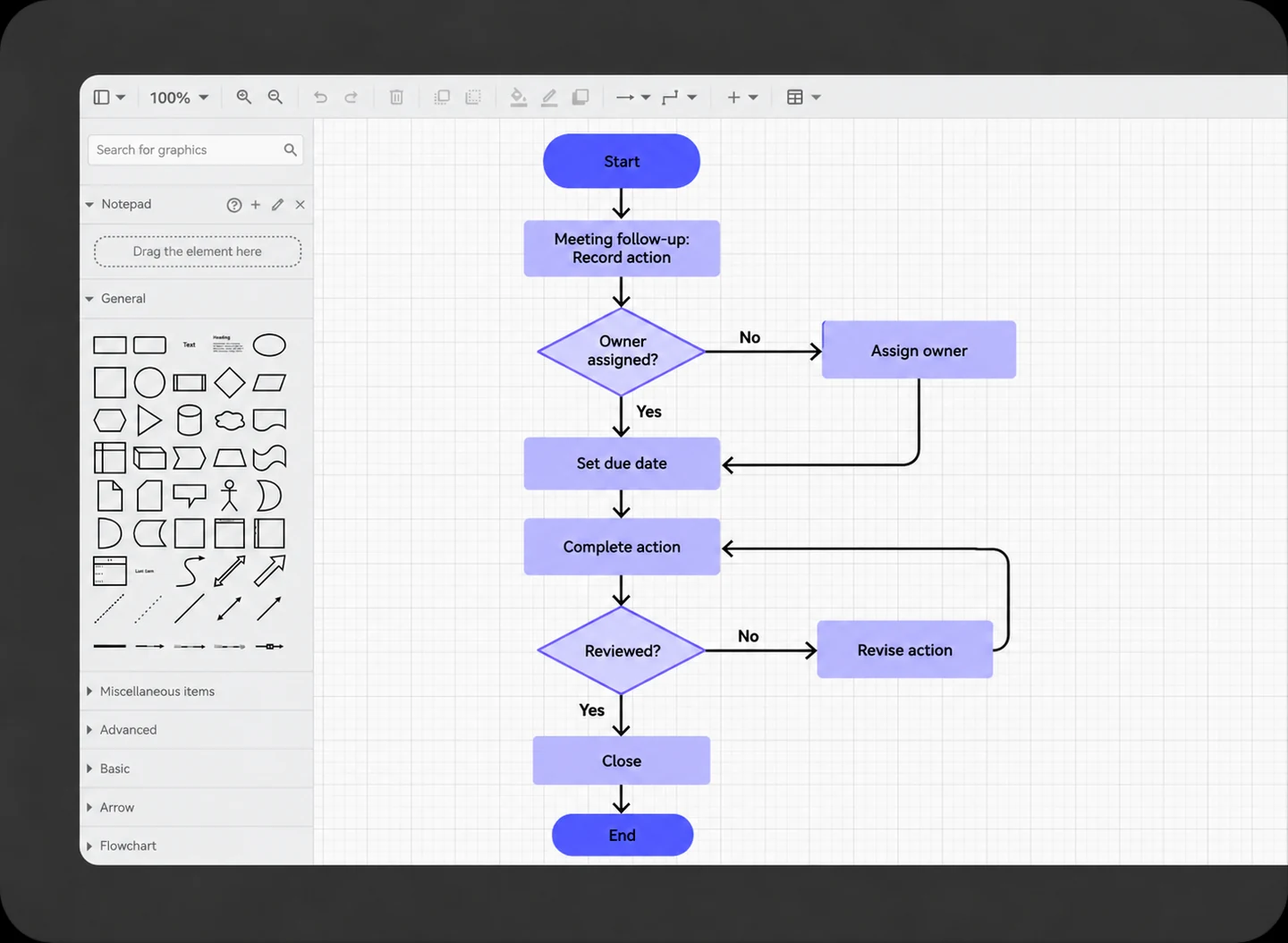 Meeting follow-up flow in a Mockitt Diagram interface assigns an owner and loops revisions back to completing the action