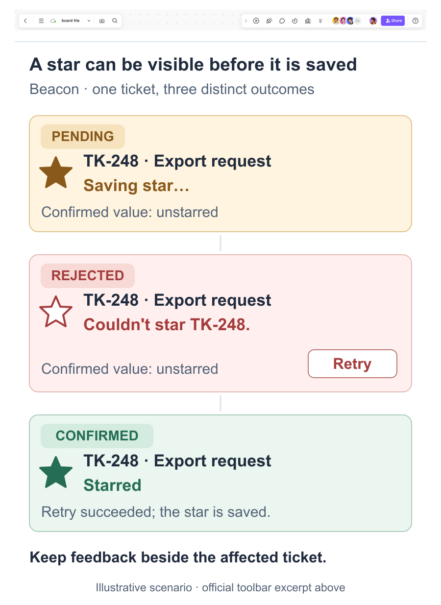 Three illustrative Beacon ticket states show a pending filled star, rejection with an outline star and Retry, and a confirmed star after retry.