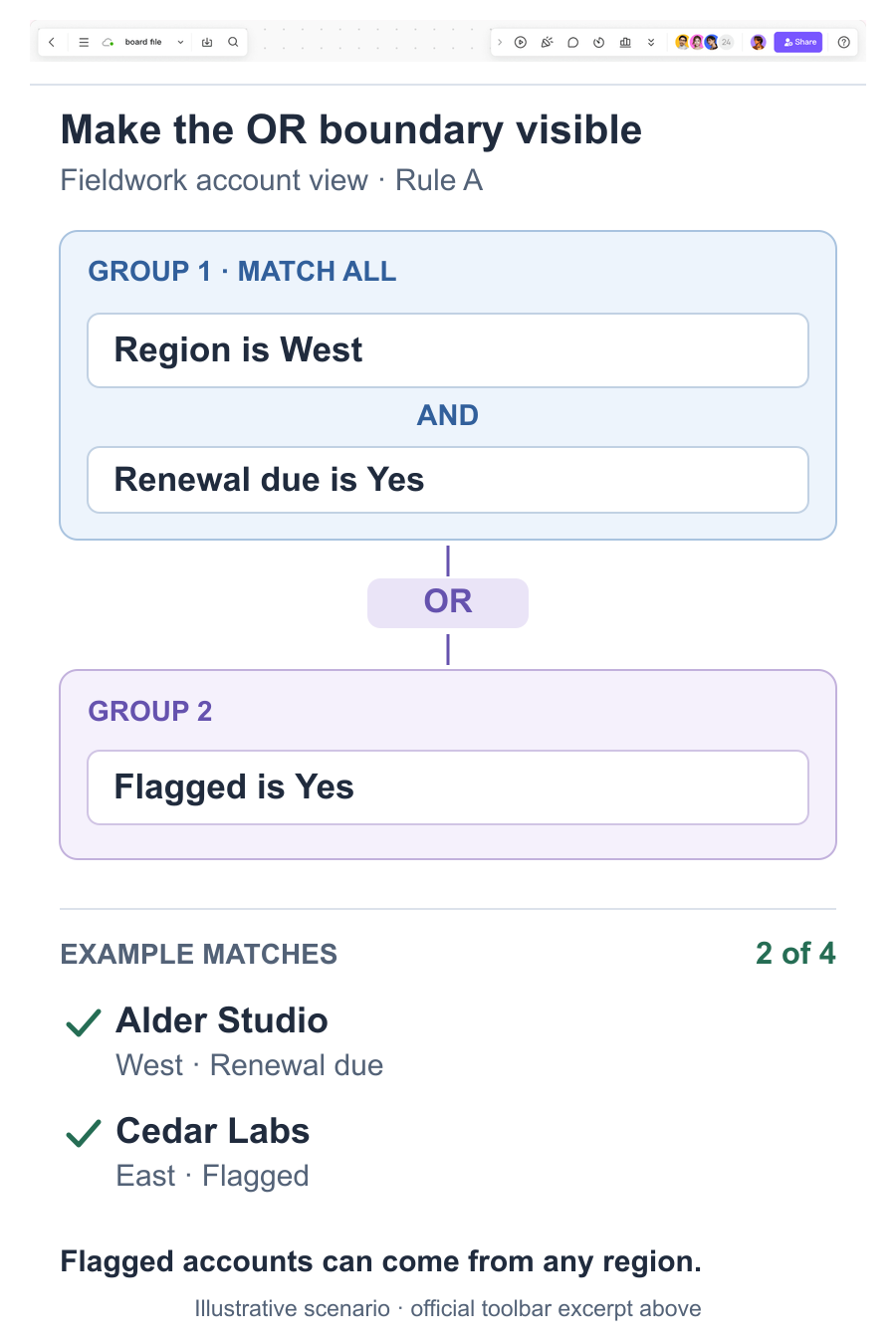 Two condition groups include West accounts with renewal due or any flagged account, producing Alder Studio and Cedar Labs from the four-record example.