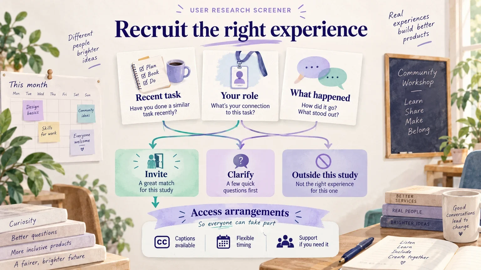 Neutral research screening questions lead to invite, clarify, or outside-this-study decisions, with access support handled separately