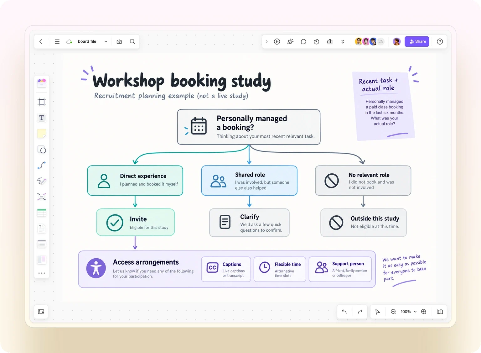 Mockitt whiteboard example routing workshop-booking research candidates to invite, clarify, or outside the study, with a separate access-arrangements lane