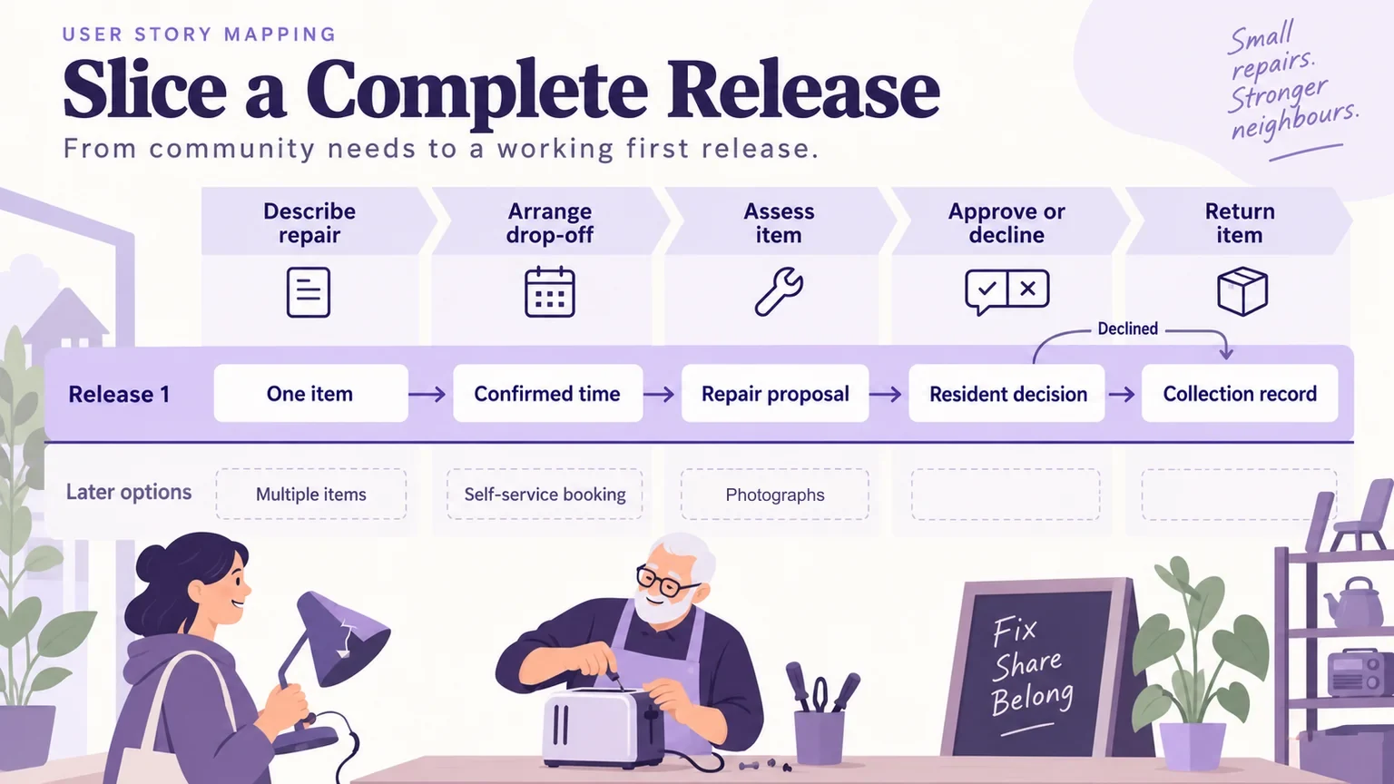 Repair-service story map with a complete first-release band from describing a repair to returning the item