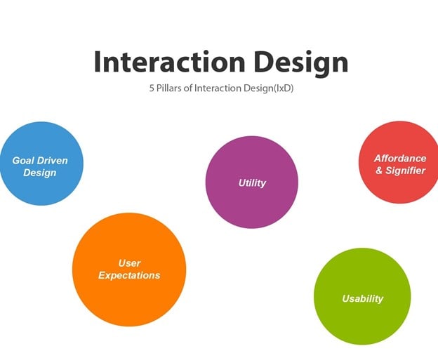 ux interaction design