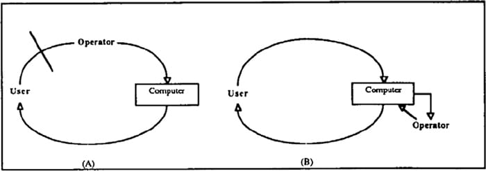 Two Wizard of Oz arrangements showing how a user, computer, and operator exchange input and responses