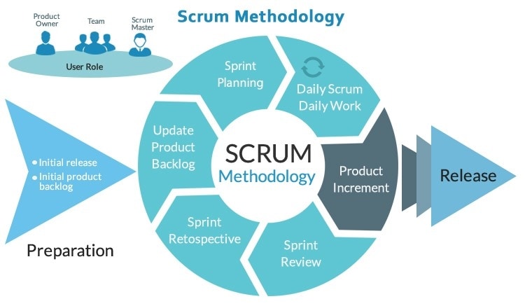 scrum project management