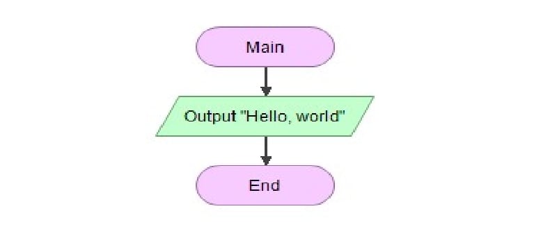 Flowgorithm Hello World program with one output operation