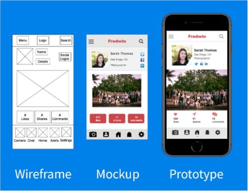 Illustration comparing a wireframe, mockup and prototype representation of a mobile screen