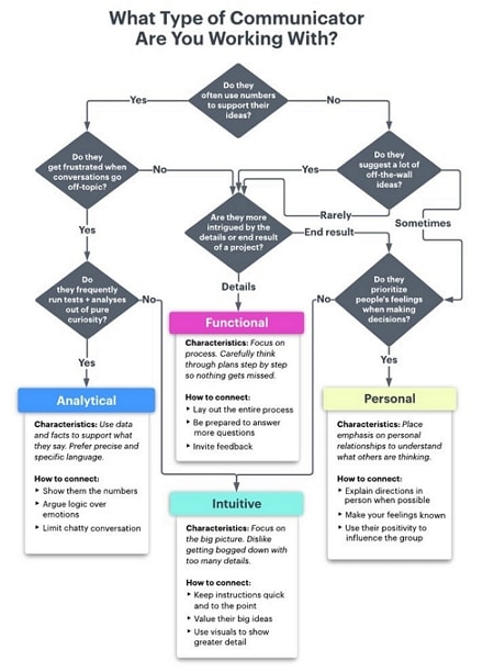 Original communication-style decision diagram