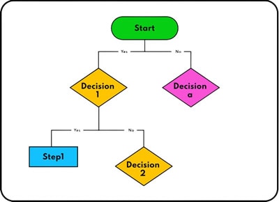 concept map flowcharts