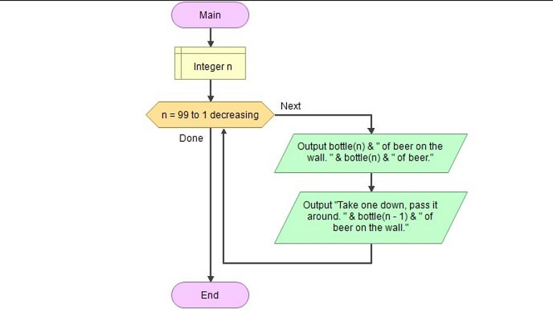 Flowgorithm loop counting from 99 to 1 and calling a bottle helper