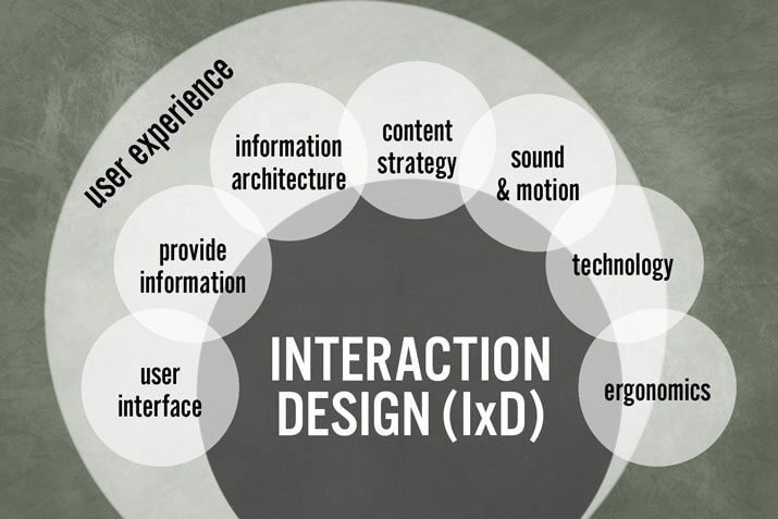 Interaction design diagram connecting user experience, interface, information architecture, motion, technology, and ergonomics.