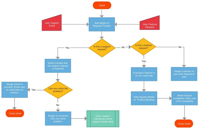 Original support-request routing example