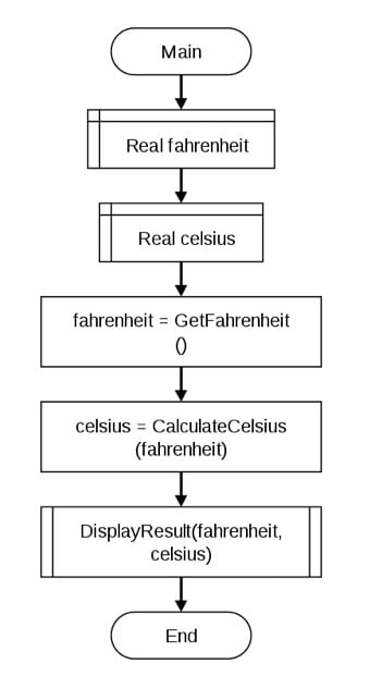 Flowgorithm main program calling Fahrenheit input, Celsius calculation and result display