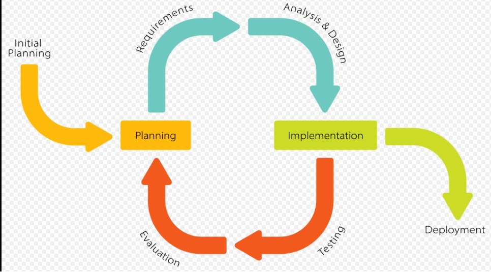 Iterative cycle connecting planning, analysis, implementation, testing and evaluation