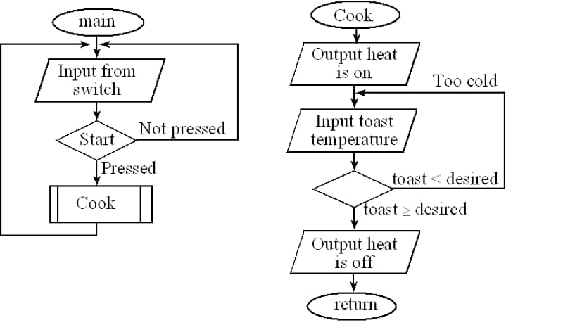 Original conceptual toaster main and Cook routines