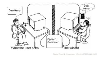 Historical diagram contrasting the speech interface a participant sees with the human operator behind it