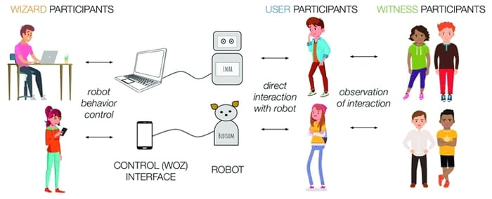 Wizard, robot, user, and observer roles in a human-operated robot interaction study