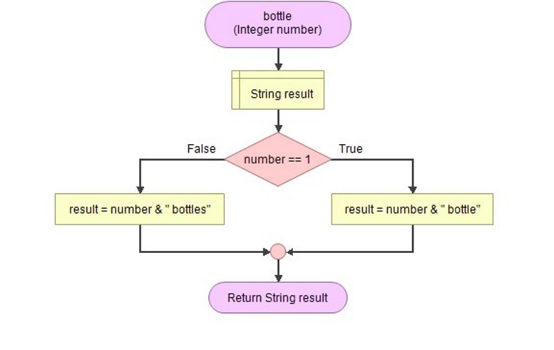 Flowgorithm bottle function returning singular or plural text