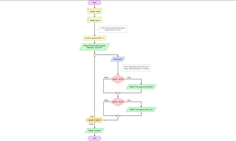 Flowgorithm secret-number guessing loop with high and low branches