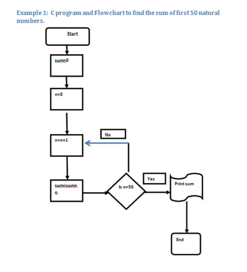 Original loop summing the natural numbers from 1 through 50