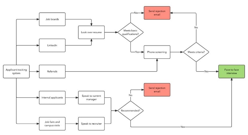 Original candidate-source and screening flow example