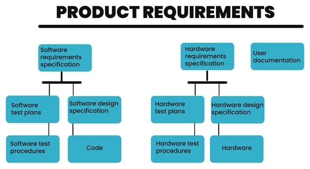 Diagram relating product requirements to software, hardware, and user documentation