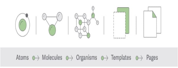 Diagram of the five atomic design levels from atoms through pages