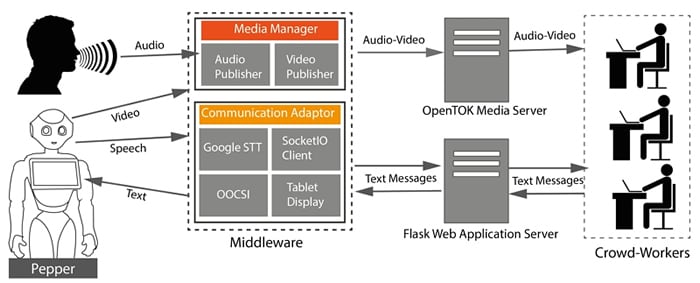Architecture diagram connecting a Pepper robot, audio and text services, and remote human operators