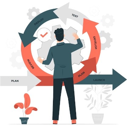 Illustration of a repeated plan, develop, test and review cycle