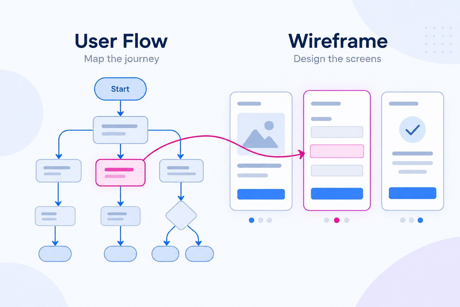 User Flow vs Wireframe: What to Create First