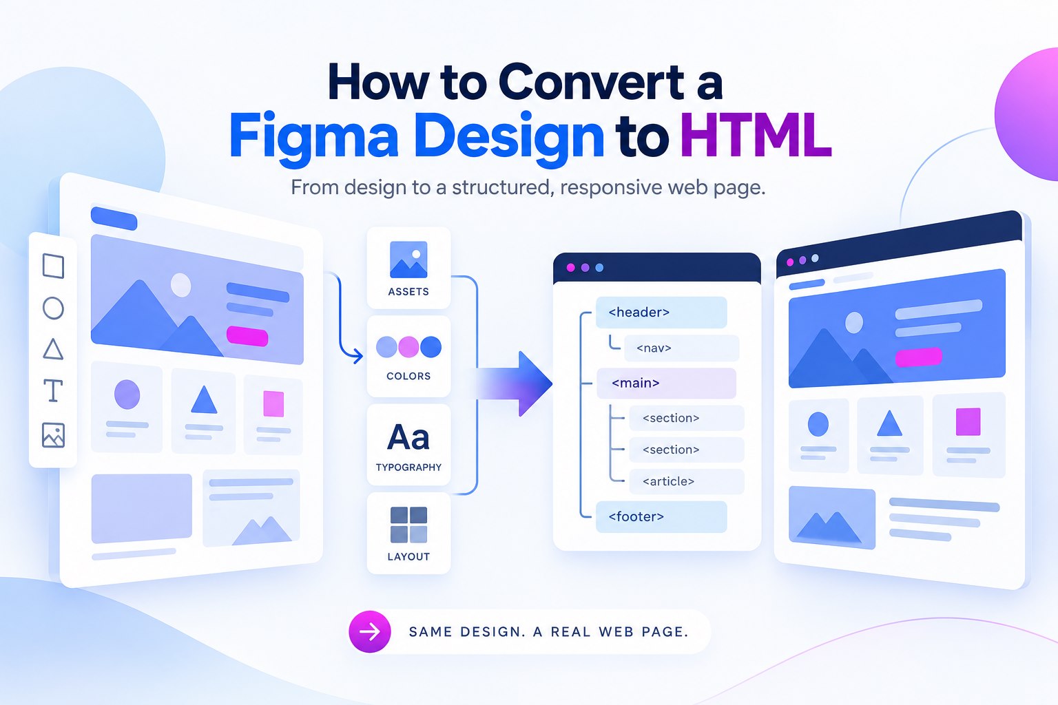 Figma to HTML: Export Options and a Practical Handoff Checklist