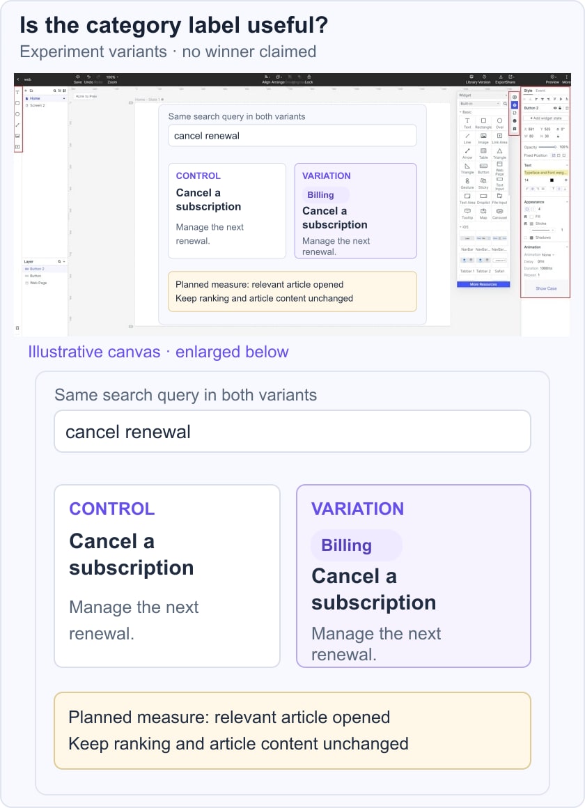 Control and variation show the same cancellation article; only the Billing category label is added.