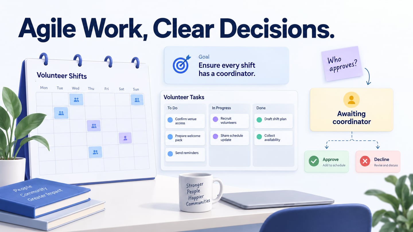 A volunteer shift-swap goal connected to backlog decisions and a pending coordinator-approval state.