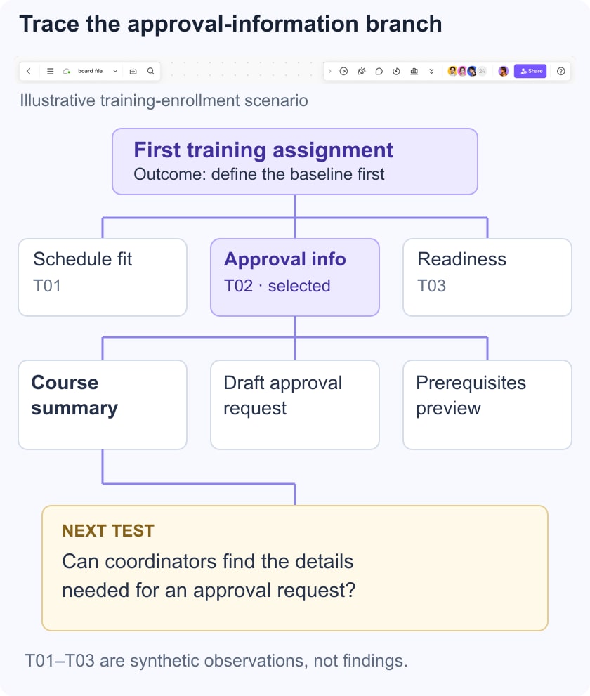 Illustrative training-enrollment opportunity tree with approval information, three competing solutions and a next-test question beneath a real Mockitt whiteboard toolbar excerpt.