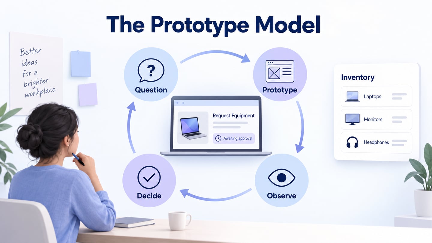 An equipment-request prototype within a loop of questions, observation and a next decision.