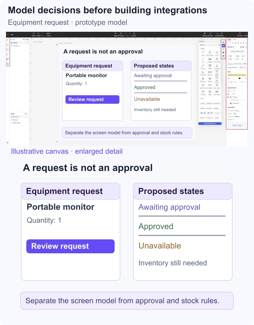 Illustrative equipment-request screen beside proposed approval and availability states.