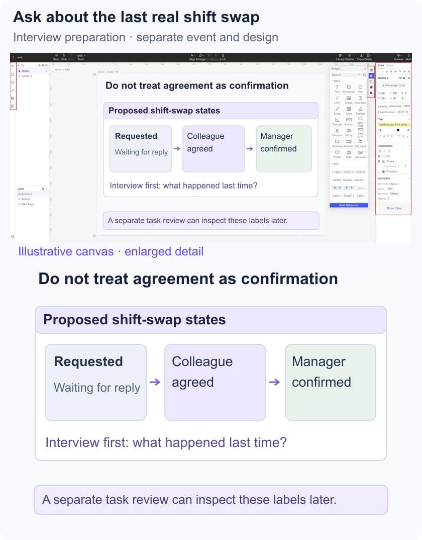 Illustrative shift-swap states distinguishing a request, colleague agreement and manager confirmation.