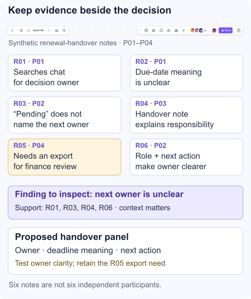 Illustrative renewal-handover synthesis showing six evidence notes, an owner-clarity finding, an export constraint and a proposed panel beneath an official Mockitt whiteboard toolbar.