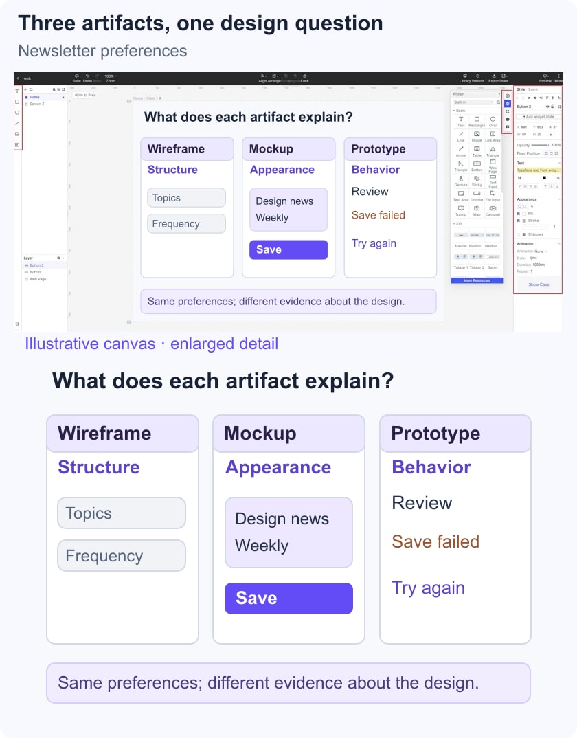 Illustrative wireframe, mockup and prototype showing different aspects of the same newsletter-preference task.