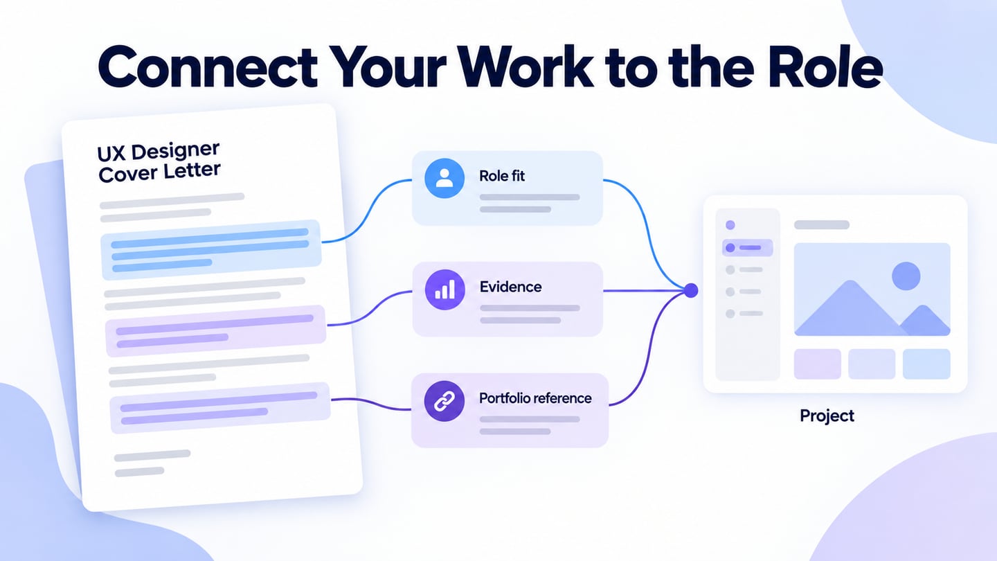 Highlighted cover-letter passages connect role fit, evidence and a portfolio reference to one supporting project.