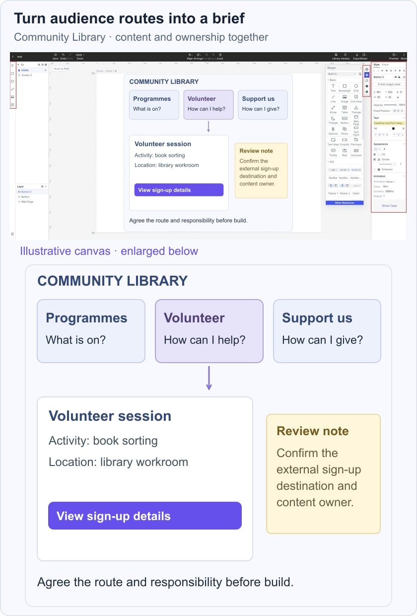Illustrative Community Library programme, volunteer and support routes with a volunteer detail inside an earlier Mockitt editor.