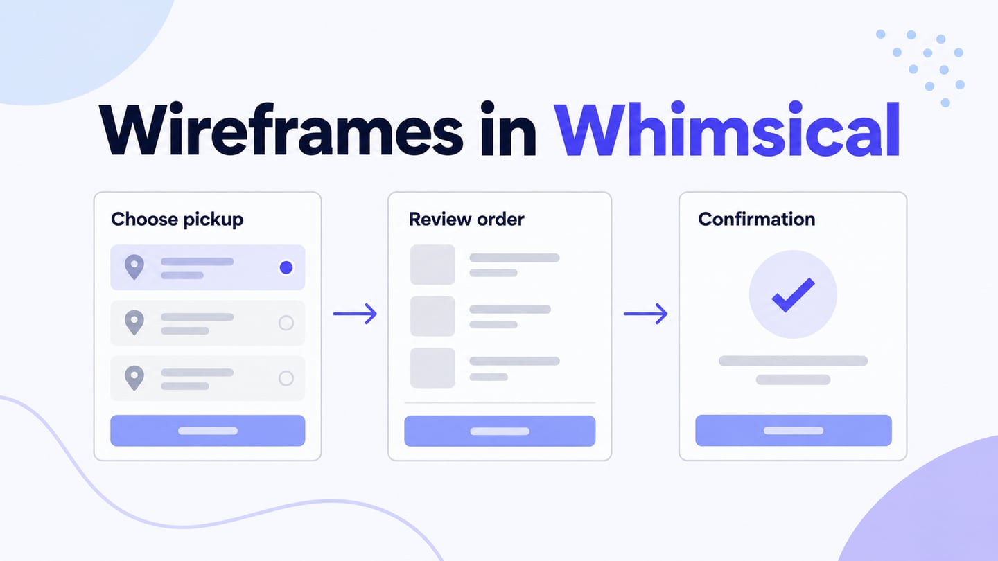 Three connected wireframe states show pickup selection, order review and confirmation.