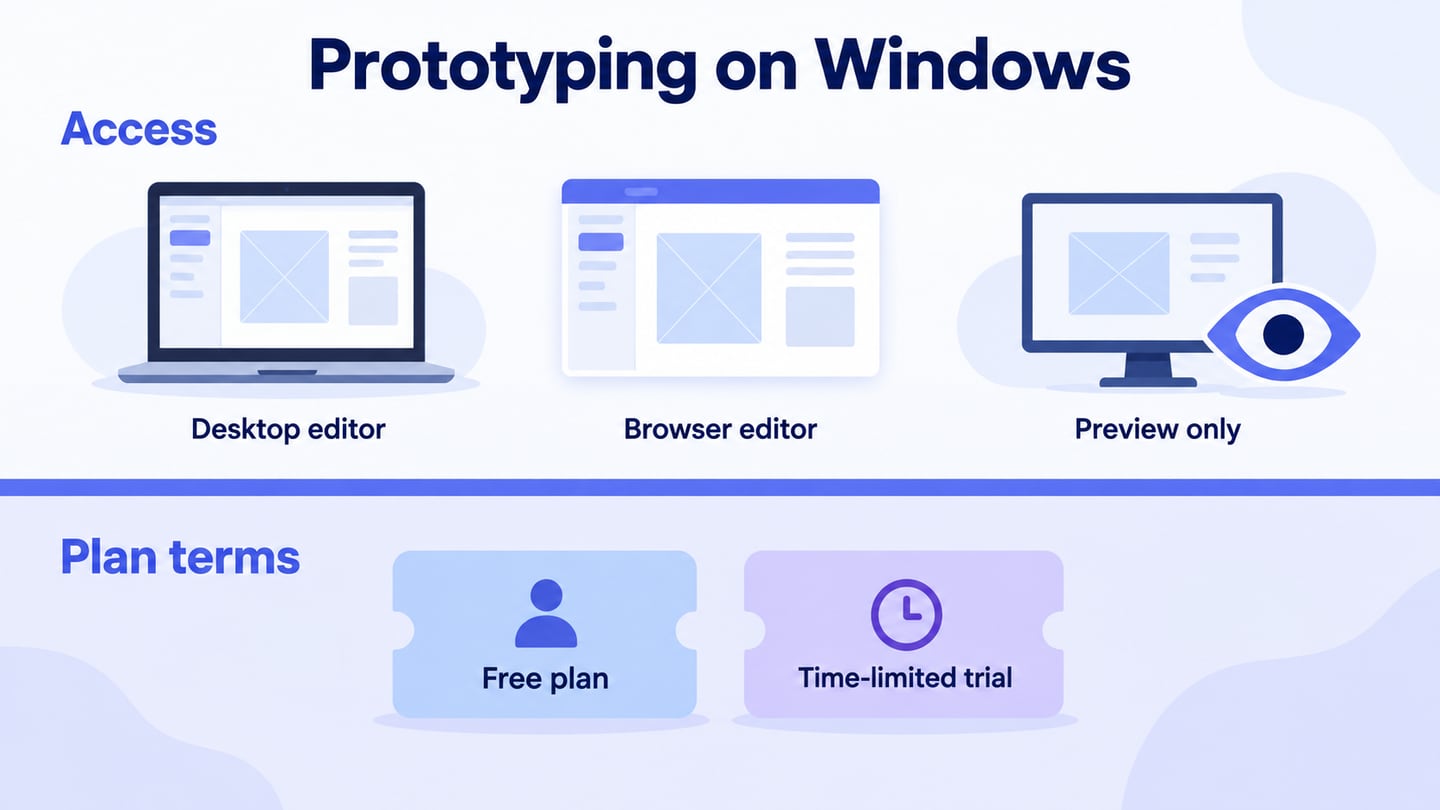 Desktop editing, browser editing and preview-only access are shown separately from free-plan and time-limited-trial terms.