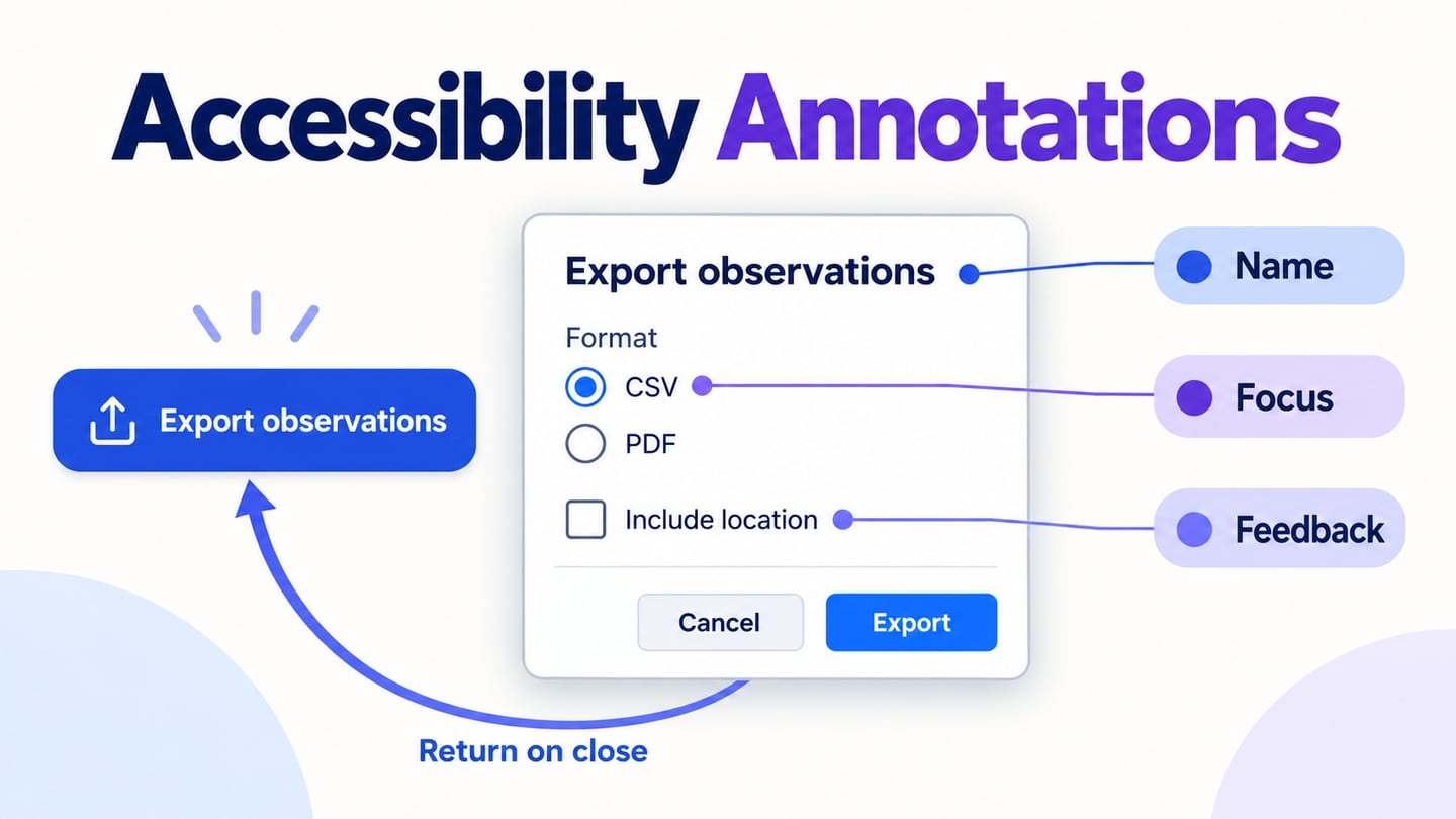 An export dialog connected to name, focus and feedback annotations, with a route returning to its opening control.