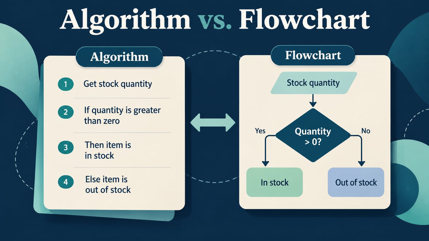 One stock-check procedure represented as written steps and as a branching flowchart